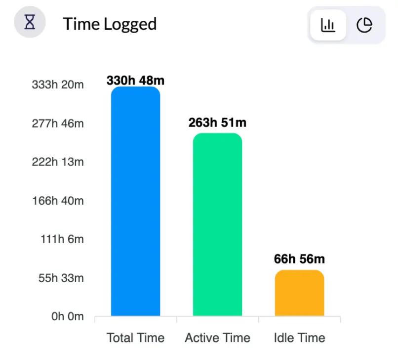 active and idle time tracking