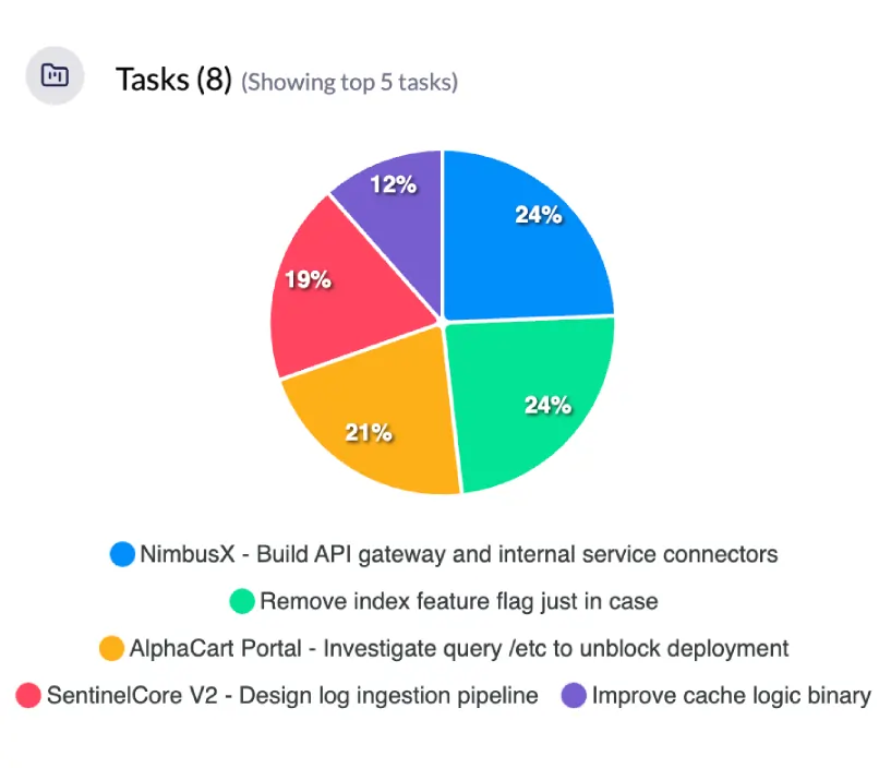 task wise timesheet tracking
