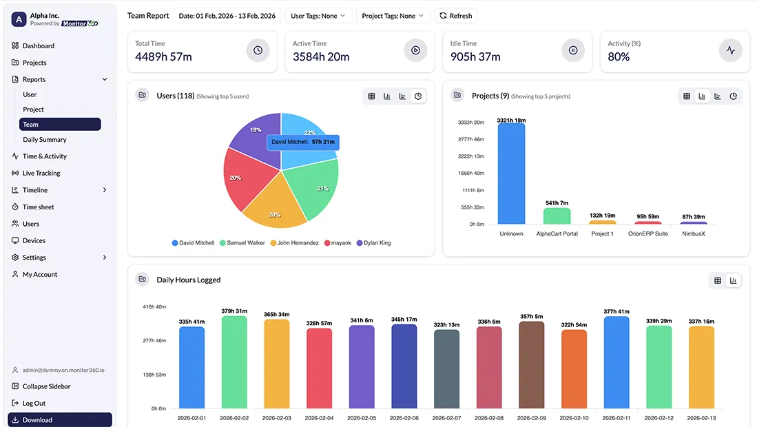 workforce productivity report