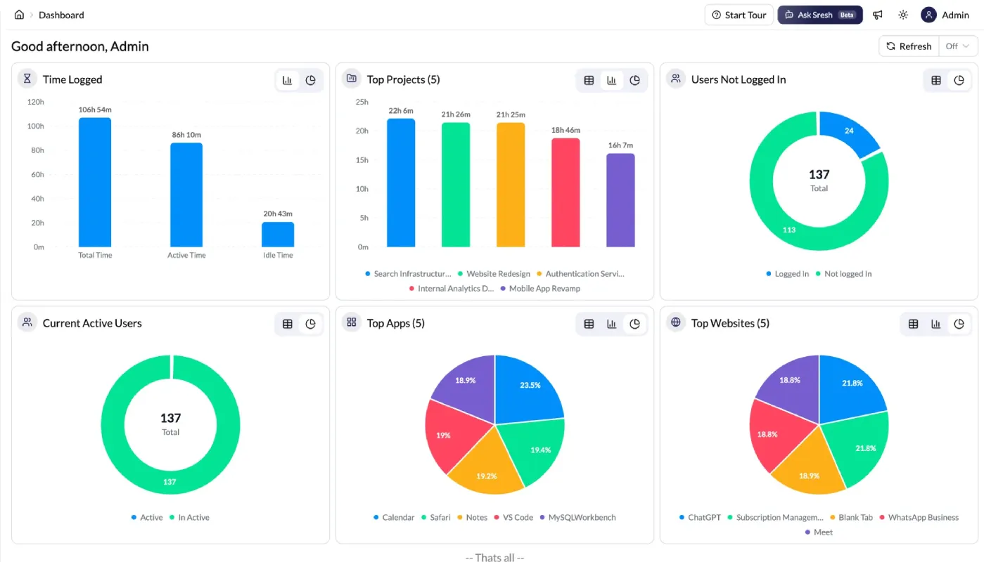 AI powered employee monitoring software