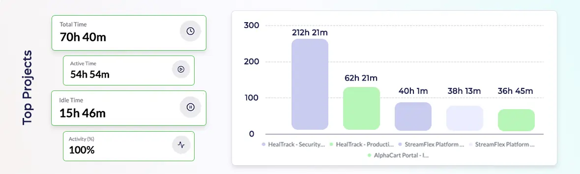make faster business decision by visualizing employee activity