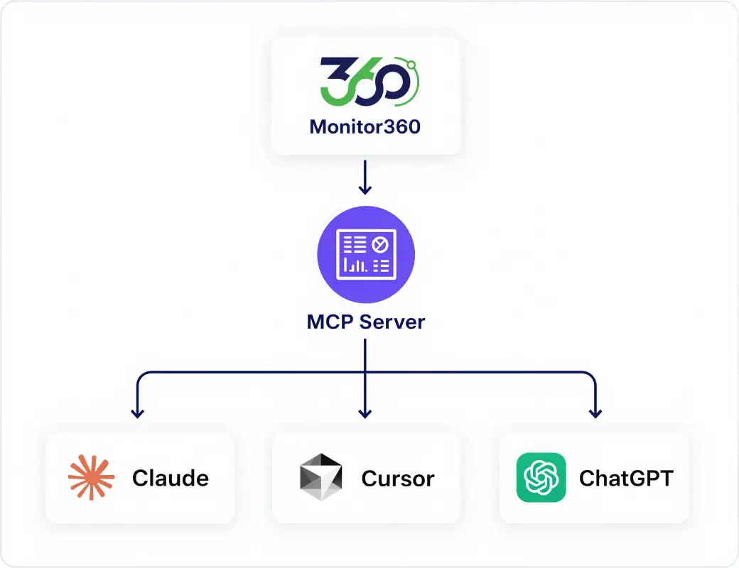Monitor360 MCP Server Integration