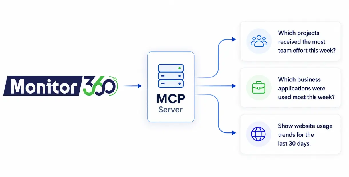 AI-powered monitoring workflow