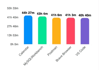 Check Apps and Website Used to resolve query