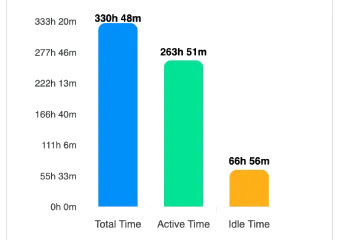 Time Tracking of each ticket