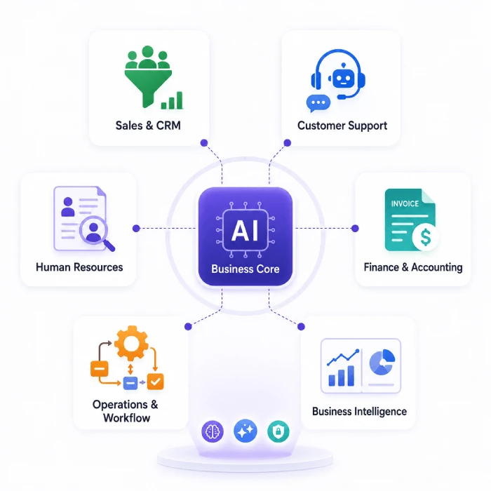 AI automation for business functions